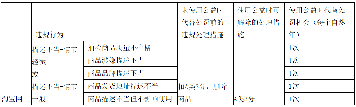 以公代罚违规后有免处罚的机会了