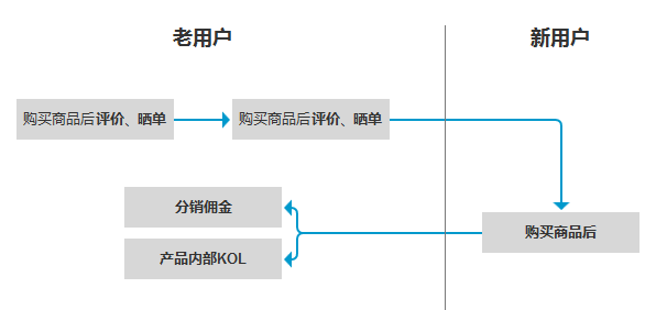 电商产品流水三板斧：流量、转化率和客单价