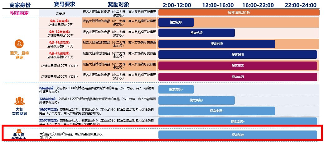 大促期间弯道超车，新品快速提升搜索排名