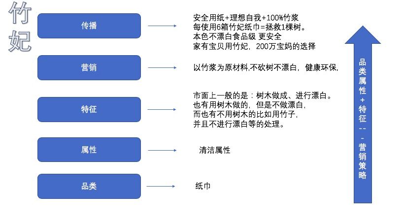 一线品牌如何用内容，霸占一个品类的头部？