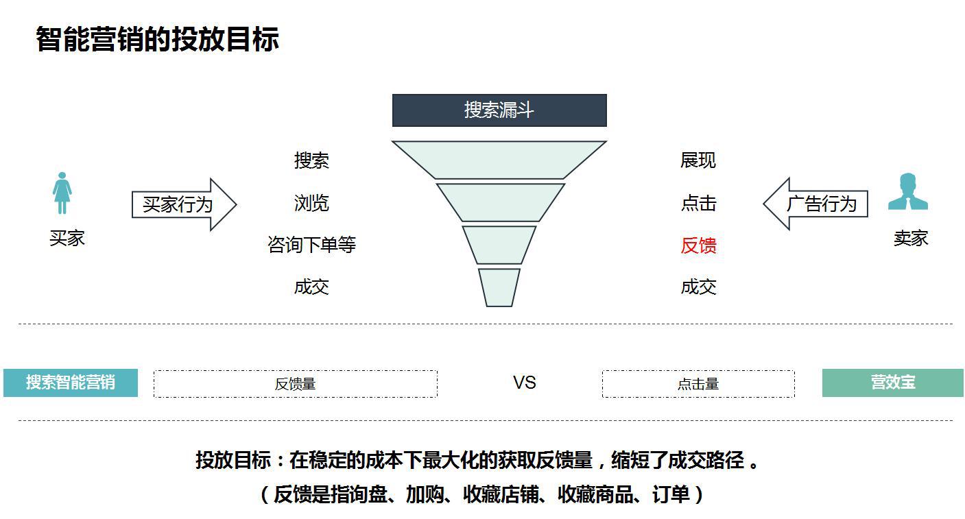 店铺流量暴涨的秘诀——新版一键推广