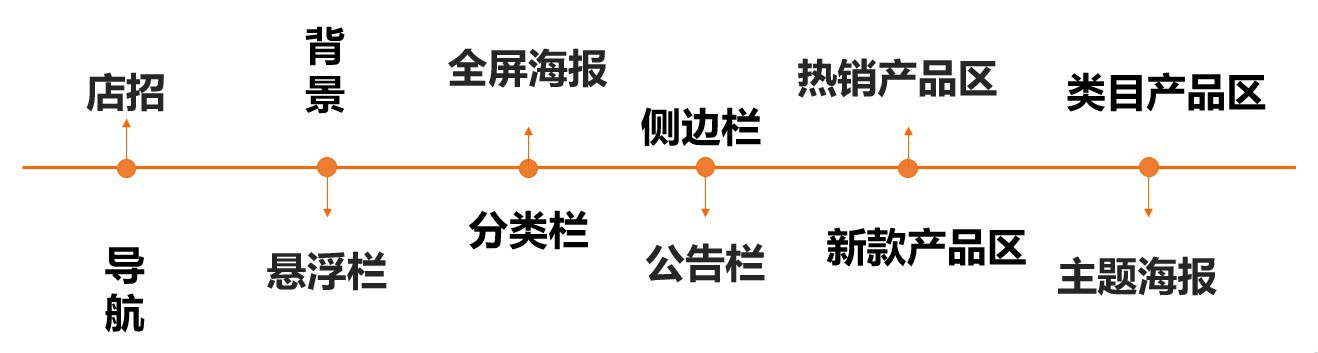 新手必学玩法：自主搭建大促场景，实现流量逆袭