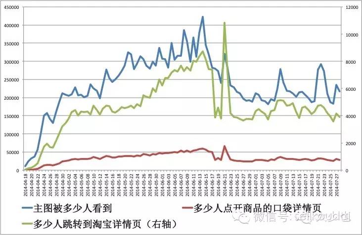 手机卖货，日销700单的网店长啥样？