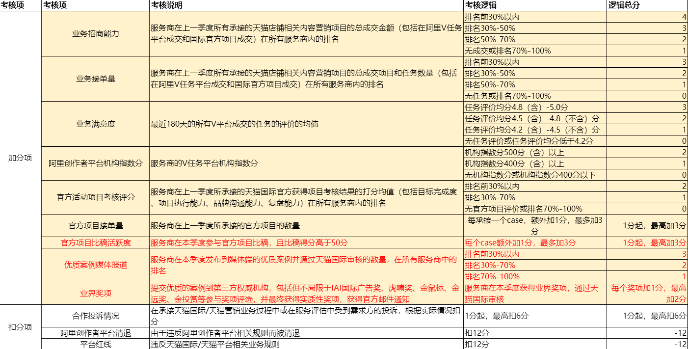 天猫国际垂直服务商2020年Q1考核结果公示