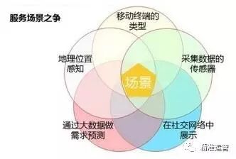 后流量时代，如何提升场景消费转化率？