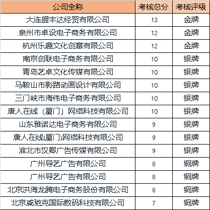 天猫国际垂直服务商2020年Q1考核结果公示