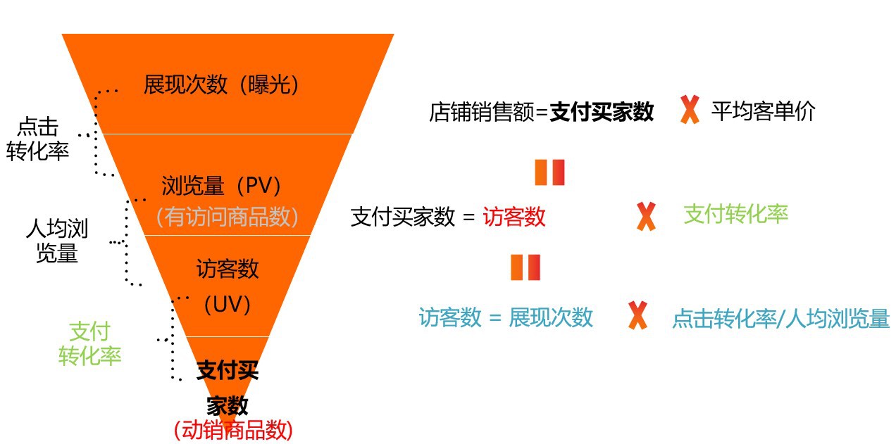 不会诊断？不会优化？新手店铺提升秘籍送给你