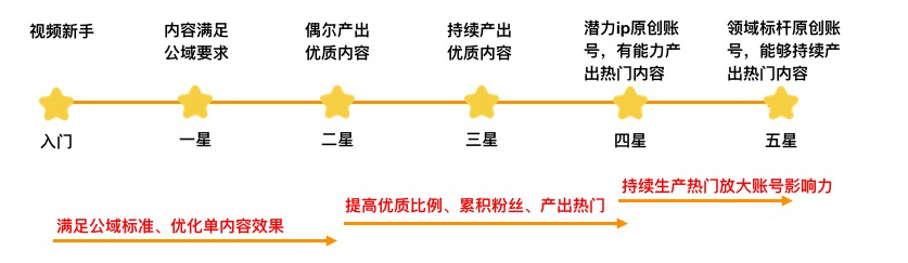 短视频风口来临，淘宝短视频星级评分内测上线
