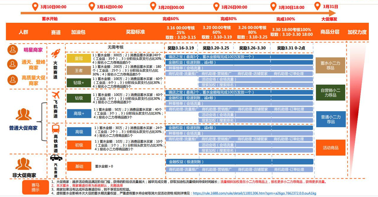 新商大促店铺转化差怎么办?店铺装修来帮你