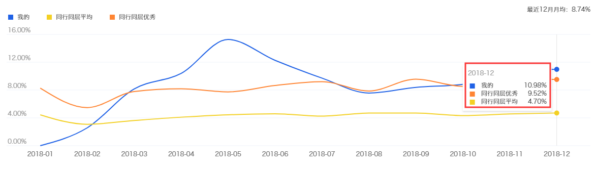 淘宝双十二直通车预热期玩法二