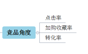 淘宝双十二直通车预热期玩法二