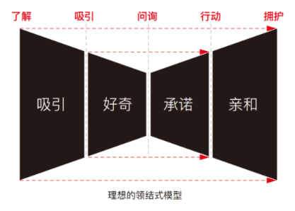 线下培训招生难？掌握这5个方法，让你的招生转化率翻三倍！