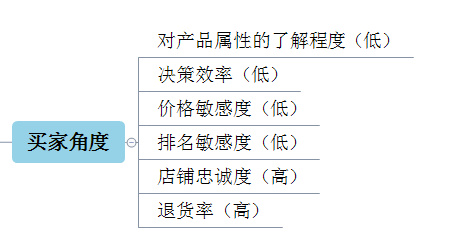 淘宝双十二直通车预热期玩法二