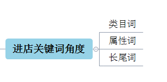 淘宝双十二直通车预热期玩法二