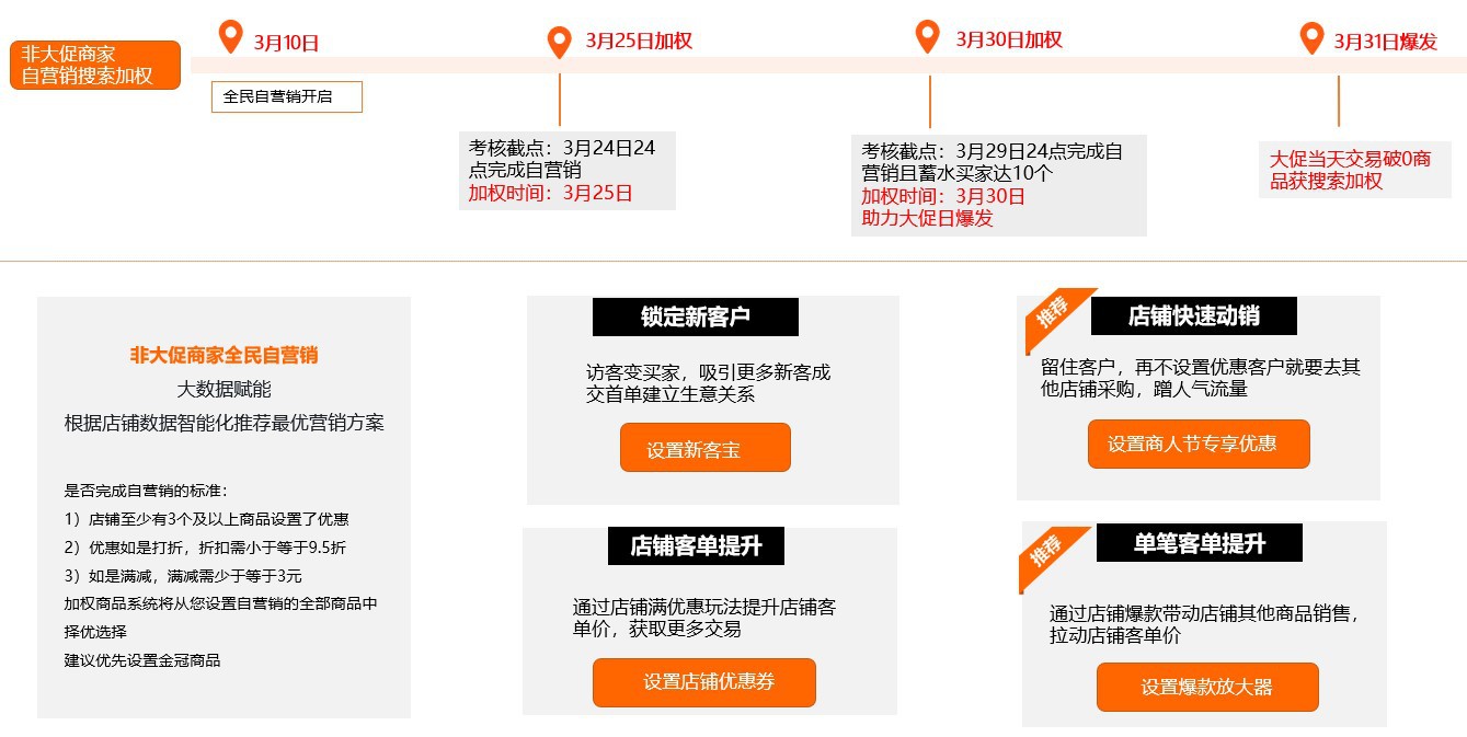 大促必备：新商如何通过自营销，获取搜索加权机会