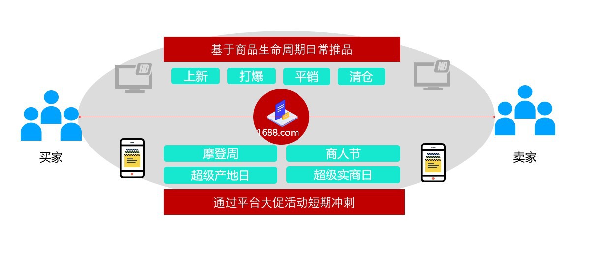 平台这么多推广方式，你怎么选？