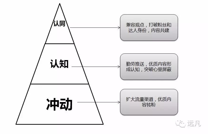 细说粉丝的3层定义，层层都有好方法，看看你的粉丝在哪层？