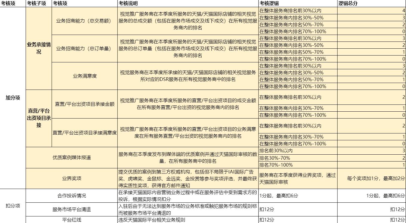 天猫国际垂直服务商2020年Q1考核结果公示