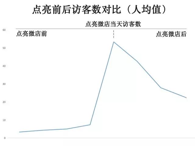 涨姿势｜你在微信点亮微店了吗？