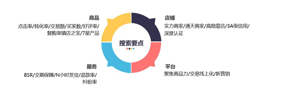 迅速获取流量：新手要拿到哪些免费流量？学这个就明白了