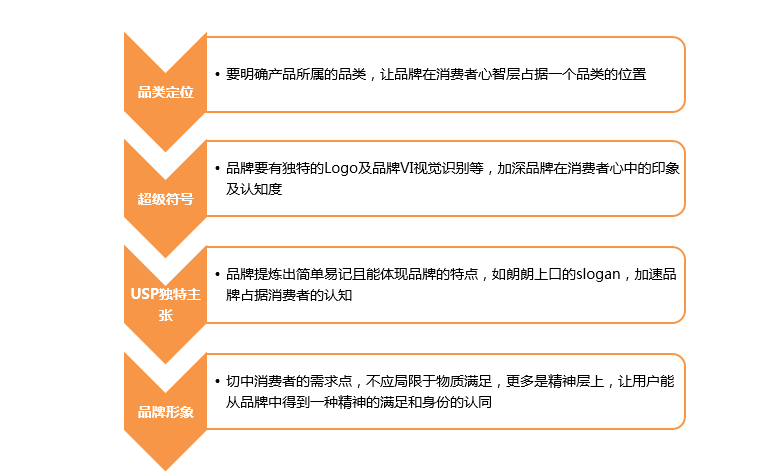 如何运用四大营销理论，在3个层次上更好地塑造品牌形象？