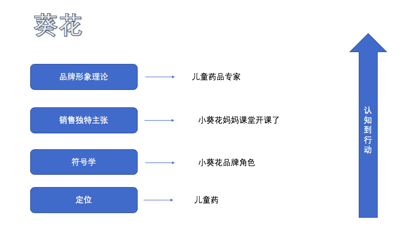 华与华运用超级符号的案例，除了超级符号， 上下层级还做对了什么？