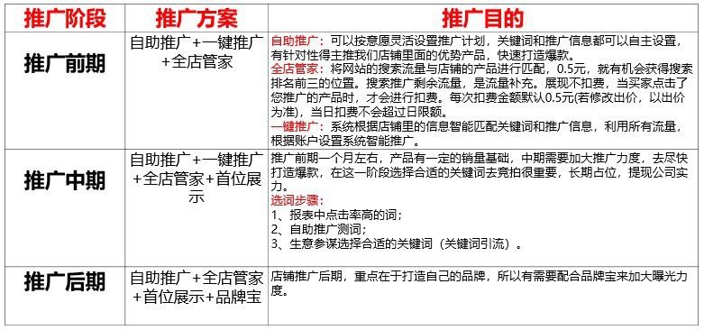 一键推广金冠品获流量加权，你还在等什么~【新手训练营】