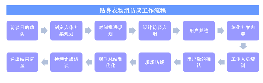 实战分享：如何用框架思维设计一场用户访谈活动