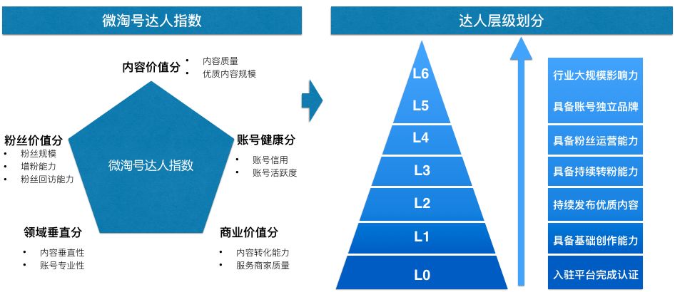 新版达人层级上线啦！快来报道