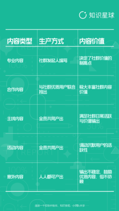 【实战教程】如何运营一个高质量活跃度的社群？