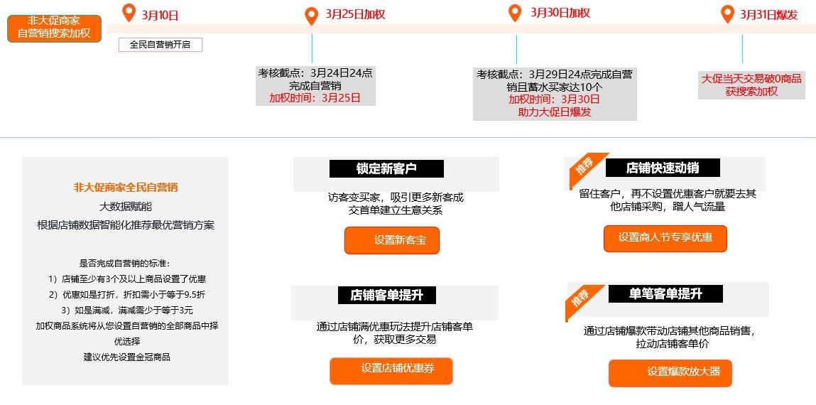 新商家如何抢占大促流量？简单3招教你搞定