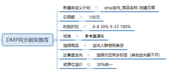 淘宝家居行业达摩盘拉新场景应用