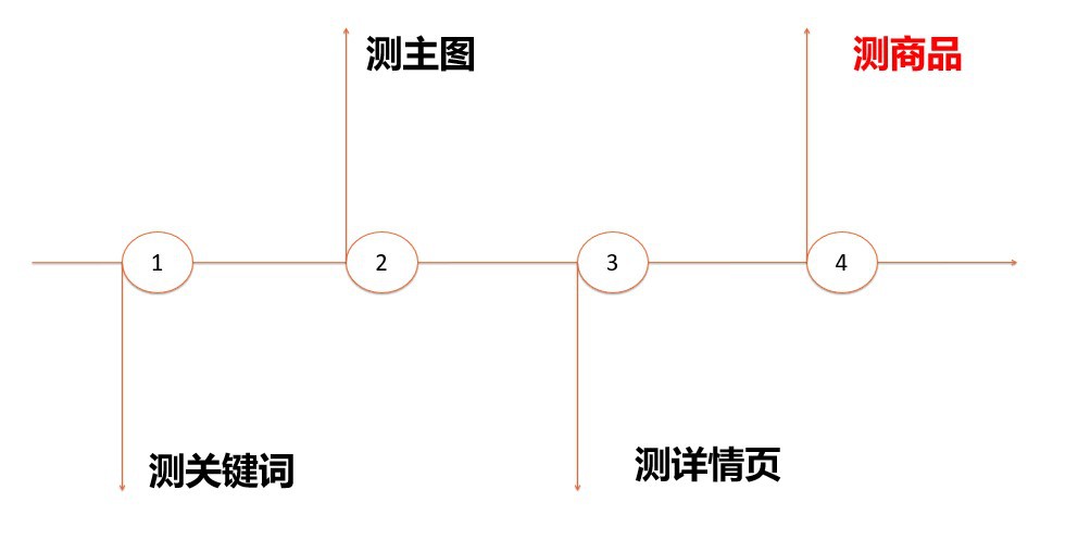 新手到底推哪个品？讲师讲解一键推广测爆方法