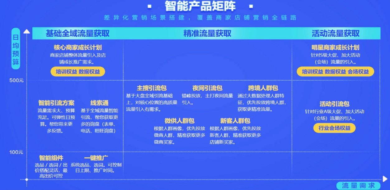 提升数字营销效果的必备能力：3招轻松提升店铺流量