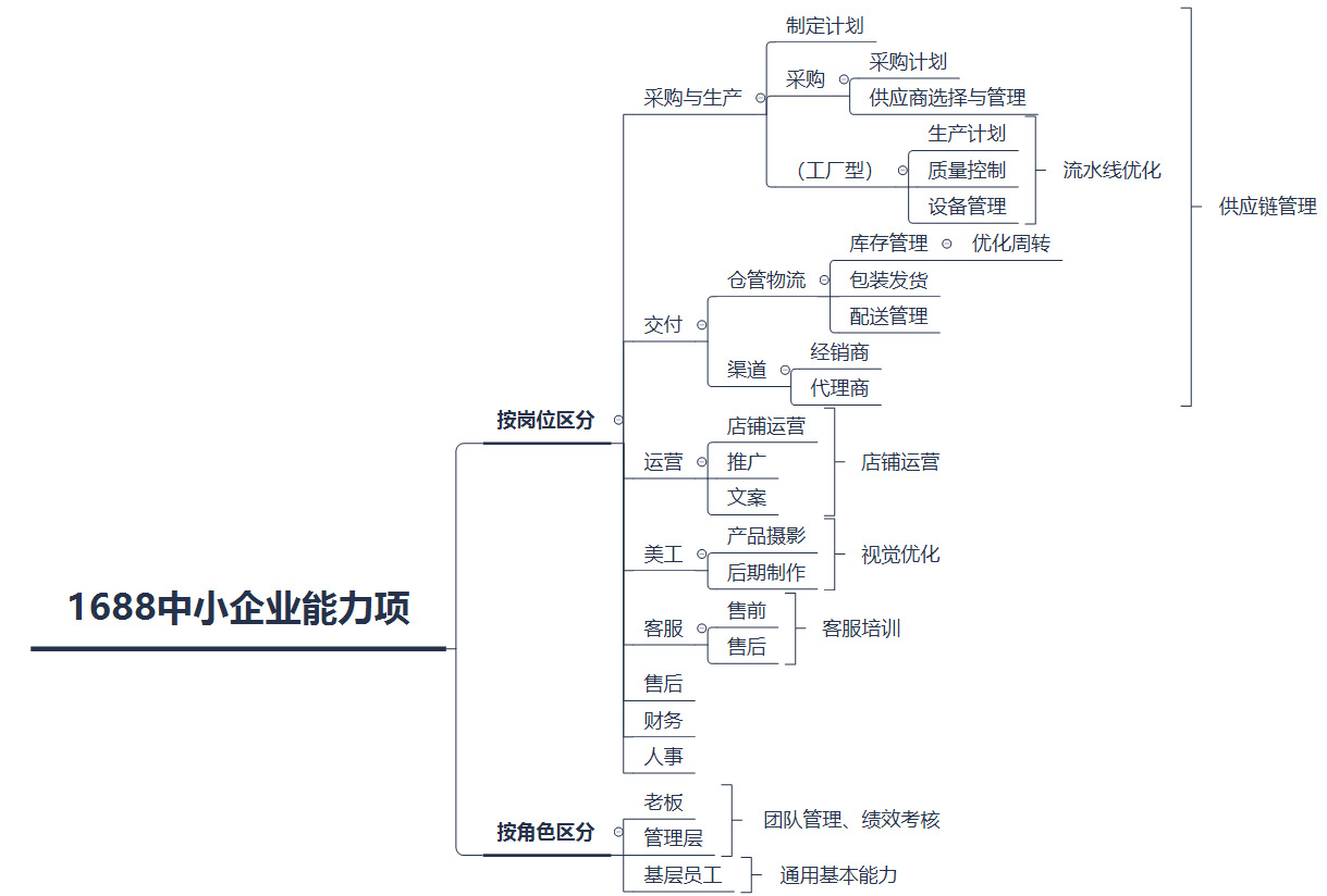 除了店铺运营能力，1688中小企业如何走的更长远