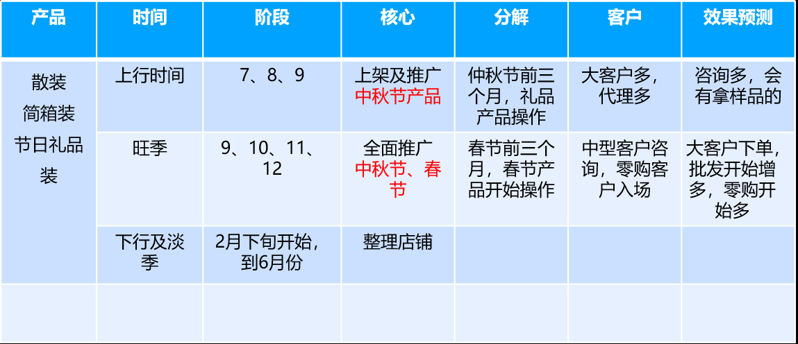 手把手，教你做【全年推广计划表】，2020大麦！