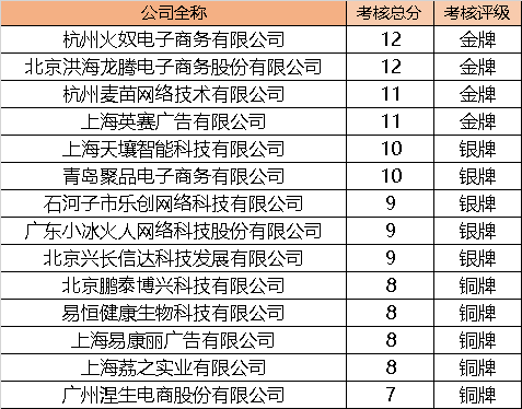 天猫国际垂直服务商2020年Q1考核结果公示