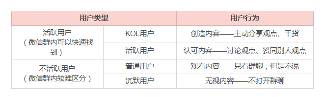 【实战教程】如何运营一个高质量活跃度的社群？