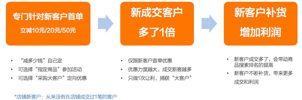 破零分享！3个实操技巧，加速产品破零