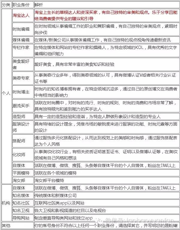 【新手必读】解读淘宝达人晋级认证大V的规则