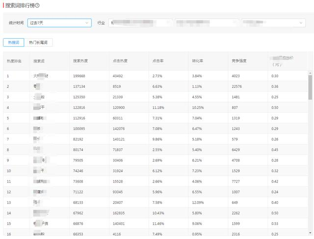 新店运营操作选词和出价方法！六步走【一】