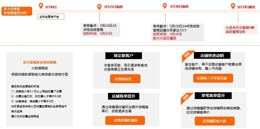 淘宝新手划重点！ 大促倒计时别错过自营销和加权