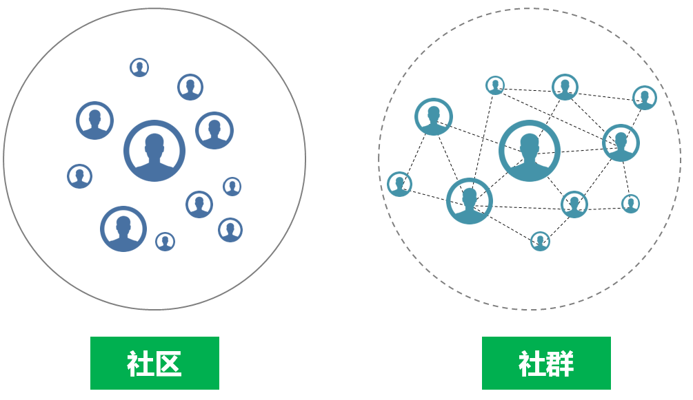 社群营销新视角：如何打造高质量社群（下）