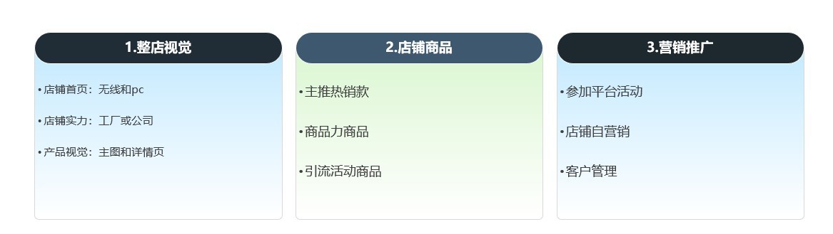 讲师干货分享 | 如何精准获取流量及转化，让您流量无忧