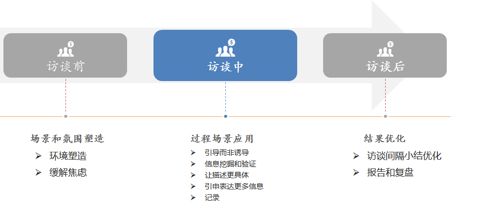 实战分享：如何用框架思维设计一场用户访谈活动