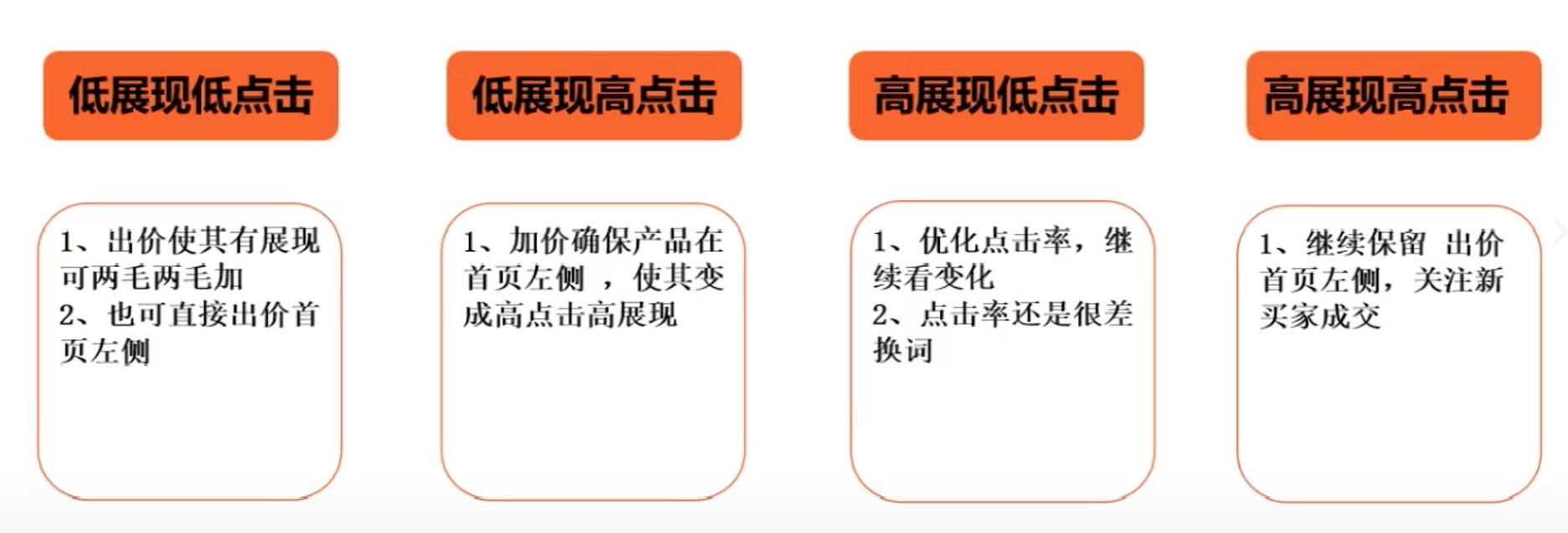 推广费多少才合适 ？关键词出价技巧都在这里了！