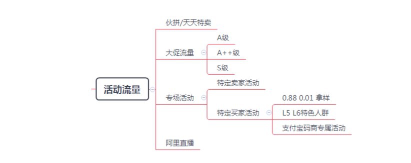 迅速获取流量：新手要拿到哪些免费流量？学这个就明白了