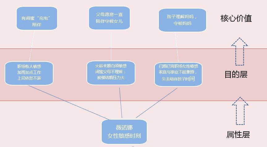 马云说得女人者得天下，那么如何用层级思维获得女性青睐？