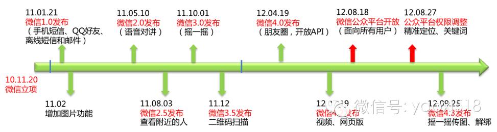 老顽童的微信体验与思考