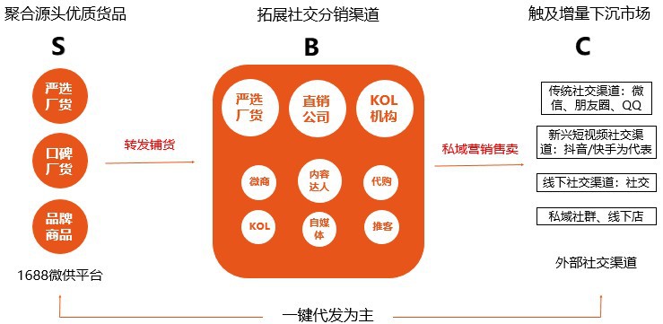 【电子市场】做好横向场景，新店铺快速解决流量问题！